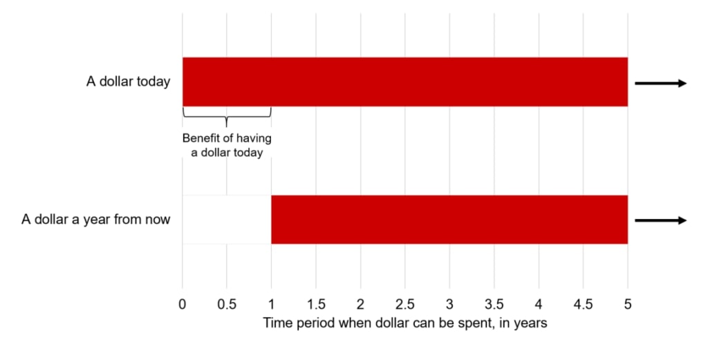 where-does-the-time-value-of-money-come-from-intellectual-rabbit-hole