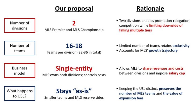 Proposal for MLS promotion relegation system