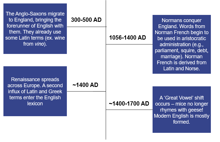 Timeline of English language