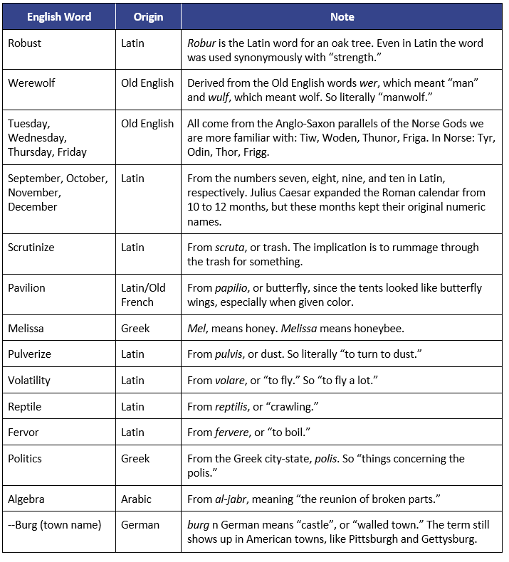 English word origins table