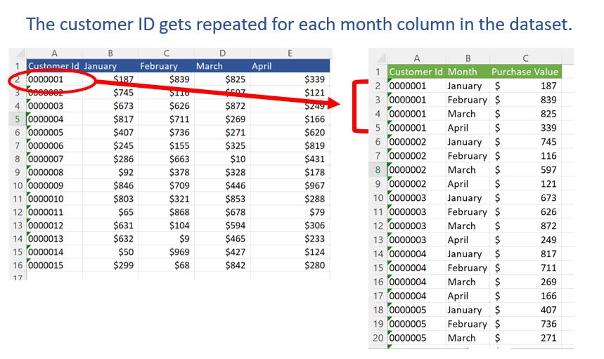 Data in Excel before and after being unpivoted using formulas