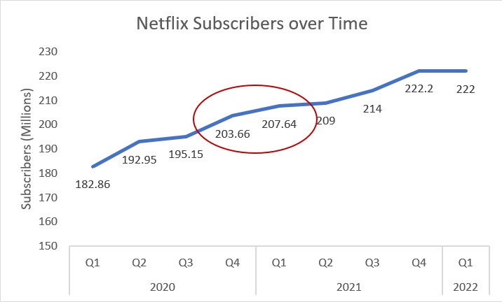 Netflix subscriber count - The Office
