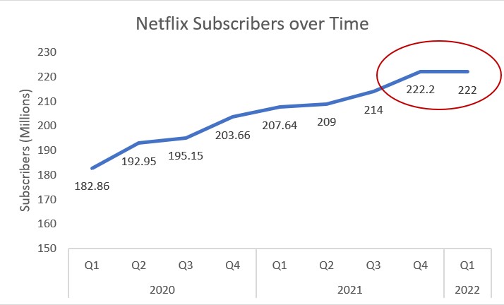 Netflix subscriber count over time