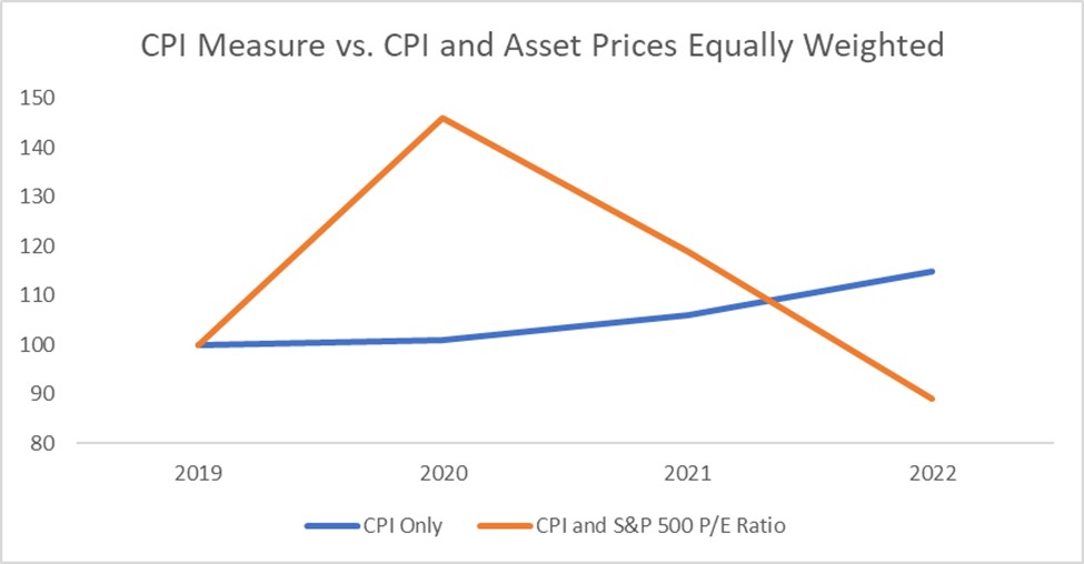 Problem with Federal Reserve Policy - Consumer Price Index and Asset Inflation
