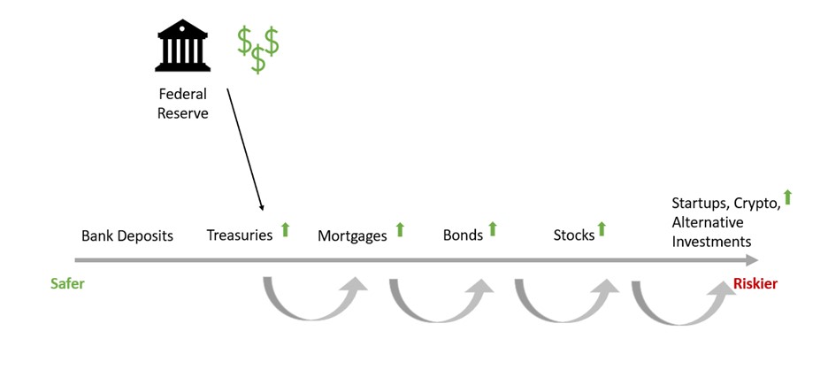 Problems with Federal Reserve Policy - Risky Investments