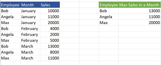 MAXIFS or MINIFS without Arrays - Completed table