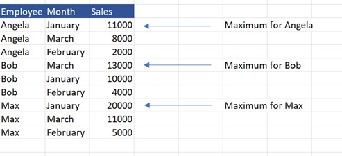 MAXIF or MINIF without Arrays - Sorted data