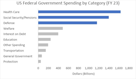 Where the US government spends money