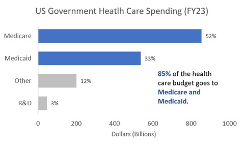 US government healthcare spending