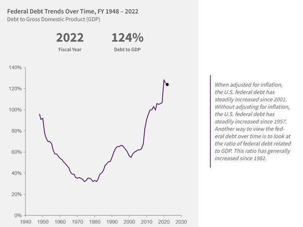 US debt over time