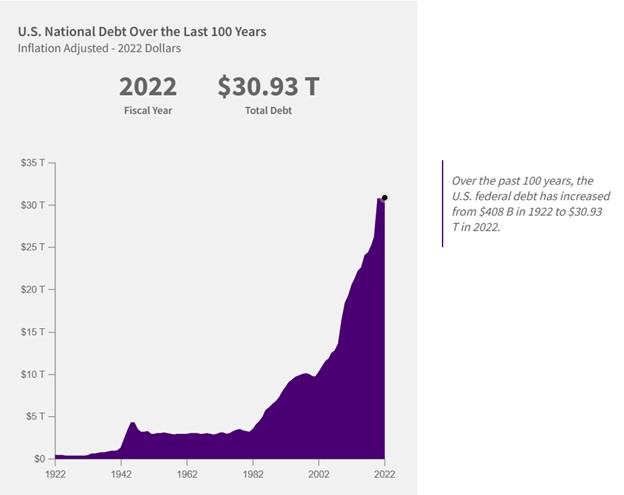 US interest on debt