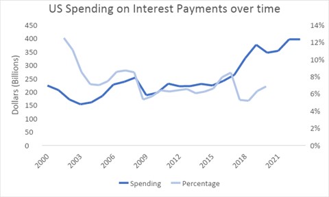 Where does the US government spend its money - interest payments