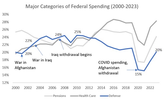 Categories of US government spending