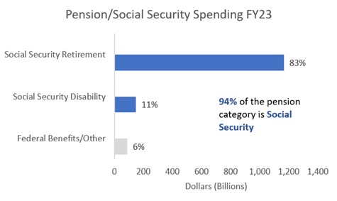 Where does the US government spend its money - social security
