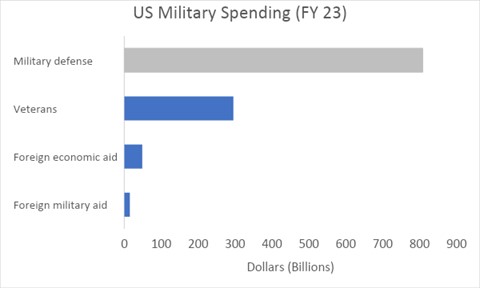 US government military spending