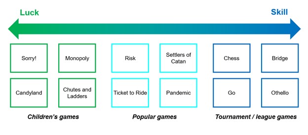 What Makes a Board Game Good Diagram